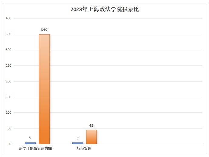 上海政法学院插班生到底有多难?